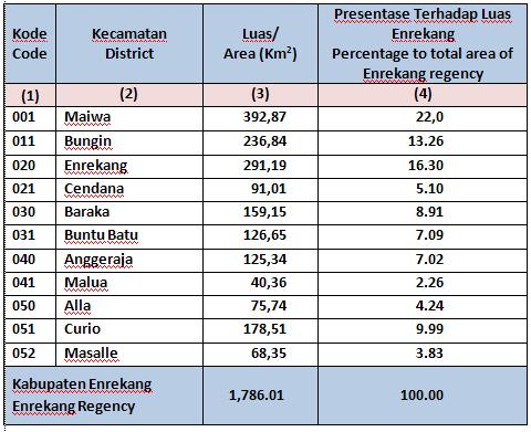 SUPARMAN PANGURISENG Luas Daerah Menurut Kecamatan di Kabupaten Enrekang