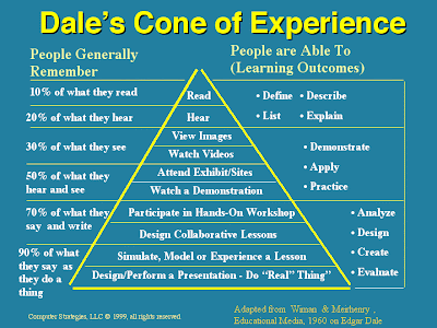 cone experience dale learning dales edgar teaching pdf education lesson 2009 pm technology henry wednesday december posted process timetoast visual