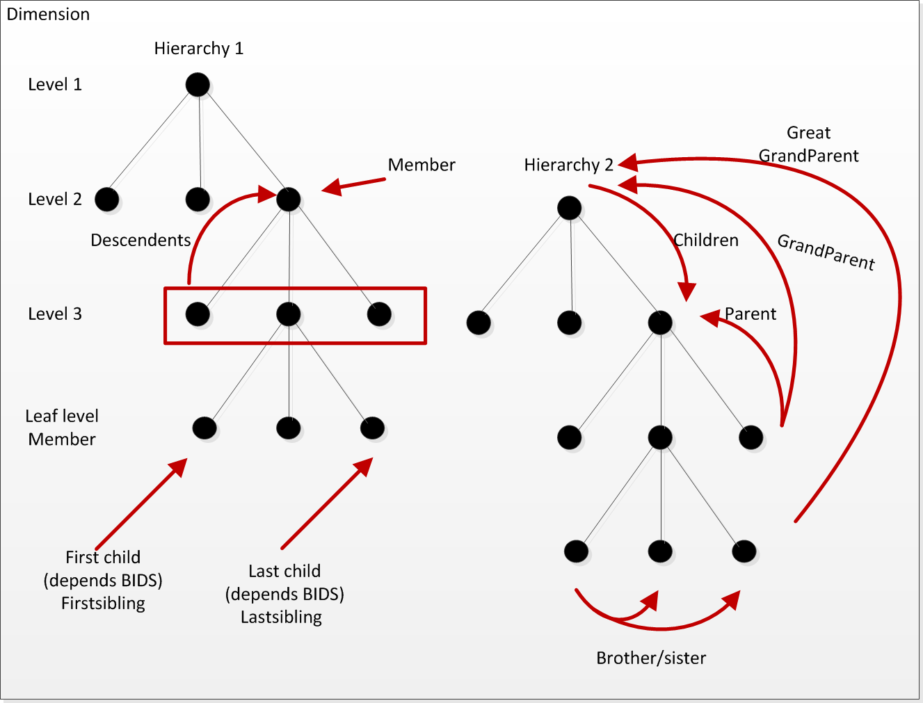 BI Future Blog: SSAS: Dimension, hierarchies, levels, members, children ...