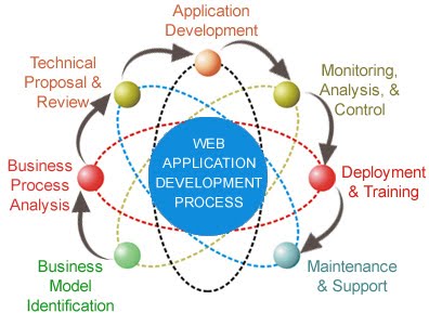 Image result for Web Application Development Process