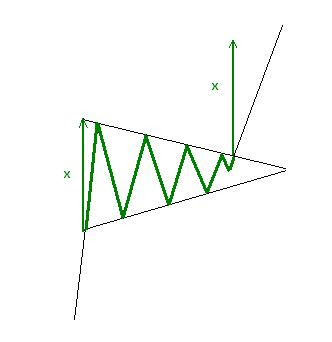 formacja trójkąta symetrycznego równoramiennego