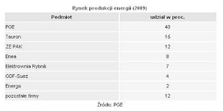 rynek produkcji energii w Polsce