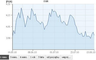 waluty kurs euro