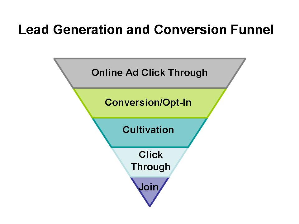 Membership Marketing Blog Building Your Online Membership Lead