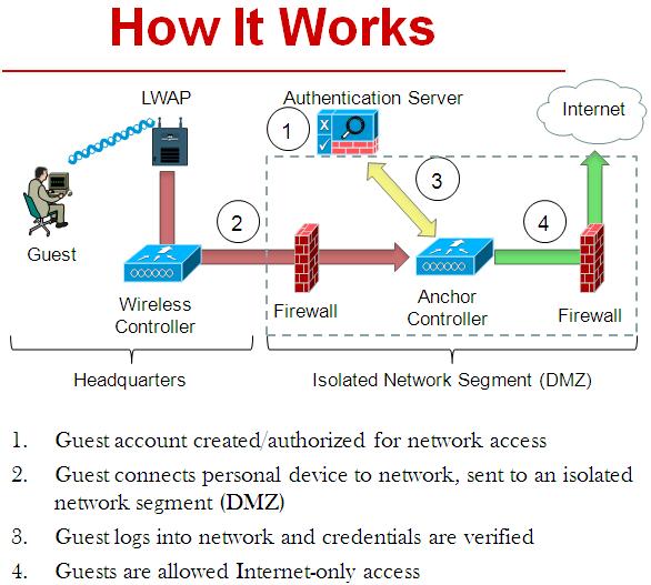 Revolution WiFi Cisco Mobility Tunnel Client Authentication