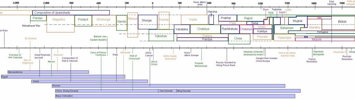 Ancient History Timeline Chart: A Visual Reference of Charts | Chart Master