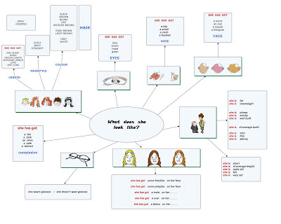 A little brit of us: mappa per la descrizione fisica physical ... Descrizione di una foto in inglese