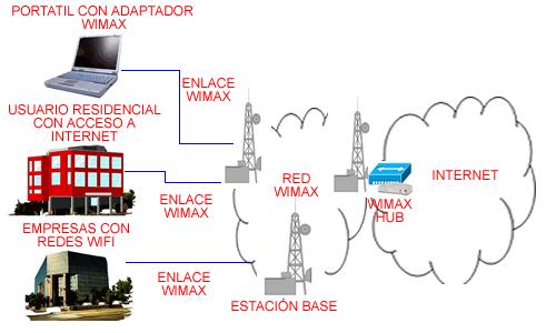 60 Wireless Network Design - conocimientos.com.ve: ¿Qué es WiMAX?