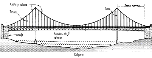 Sistemáticamente Organo Puñado INGENIERIA CIVIL: Puentes Sustentados por Cables (Colgantes, Atirantados).