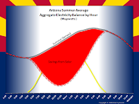 Arizona Summery Average Aggregate Electricity Savings by Hour