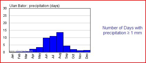 [ub_percipitation_days.JPG]