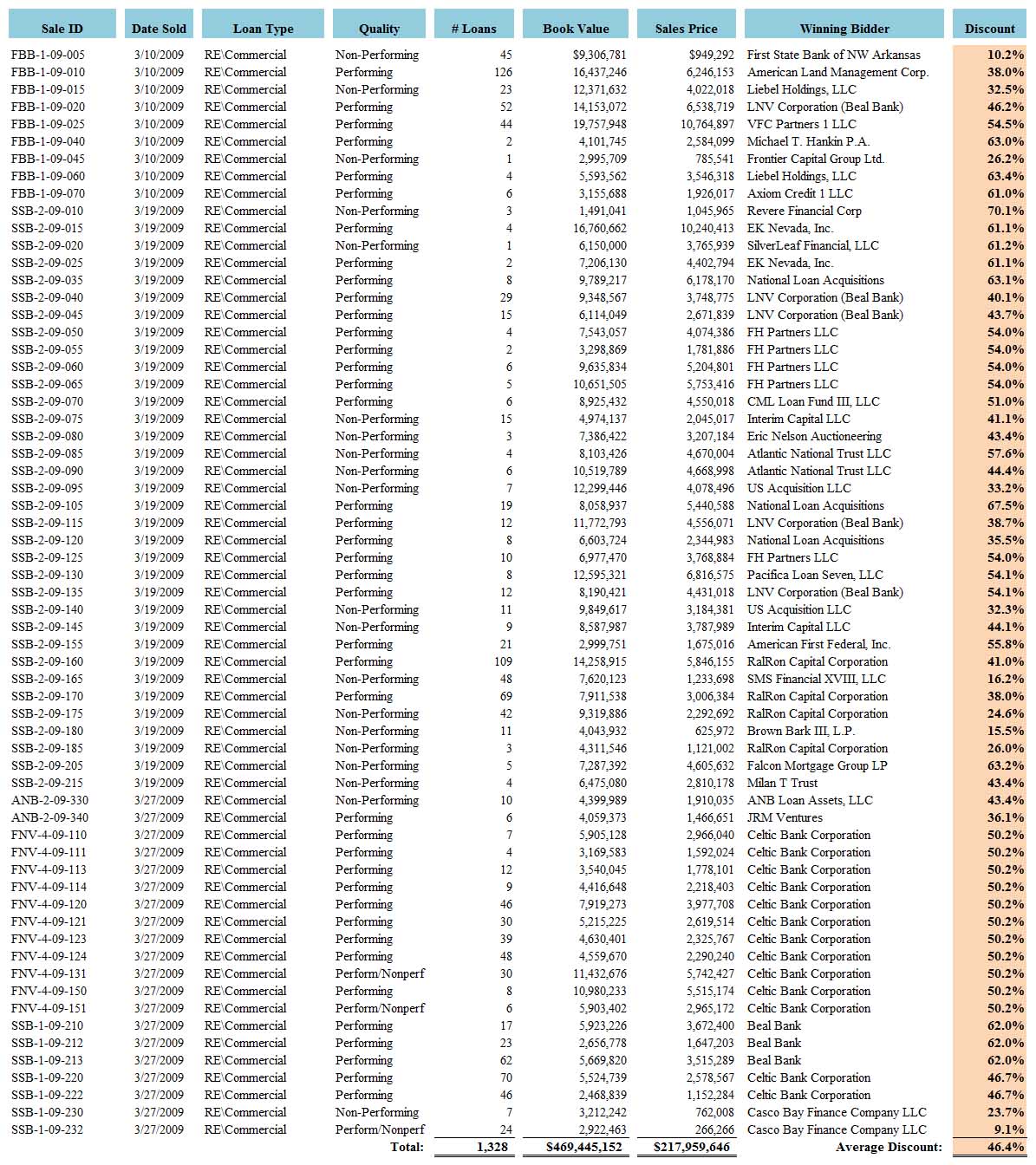 [FDIC+Loan+Sales+-+March.jpg]