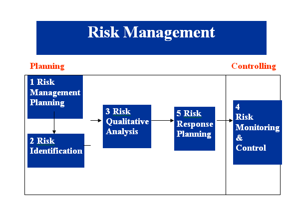 PMP Study Notes - PMP Preparation: Project Risk Management