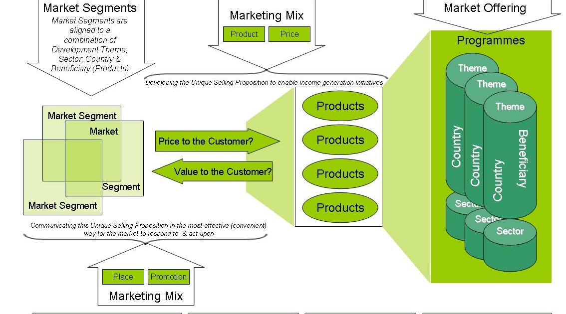 Enterprise & Development: Fund-raising & Resource generation strategies ...