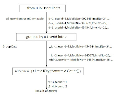 Pranay Rana: SQL to LINQ ( Visual Representation )