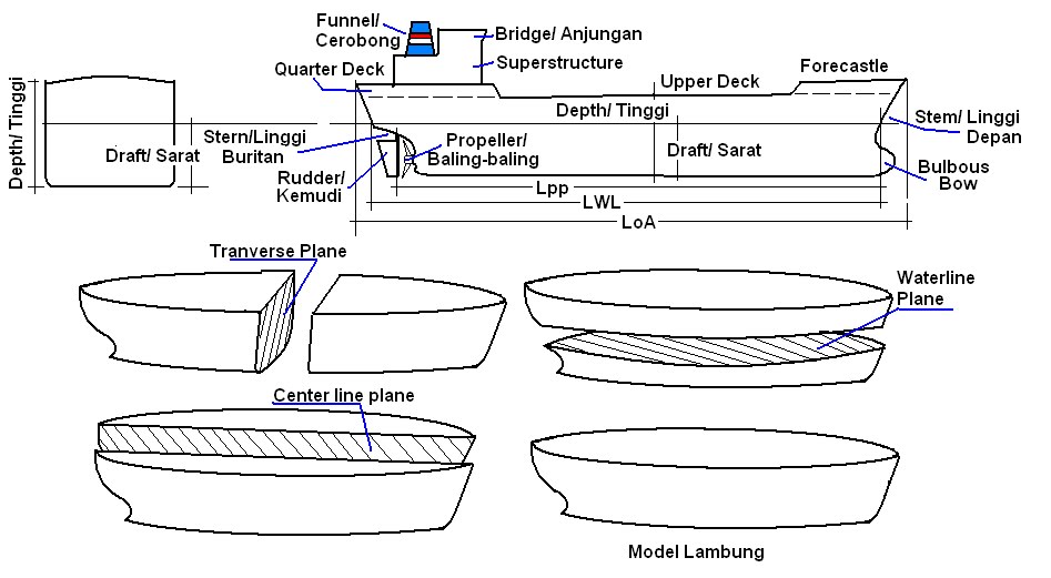 BUDAKKAPAL : GEOMETRI KAPAL
