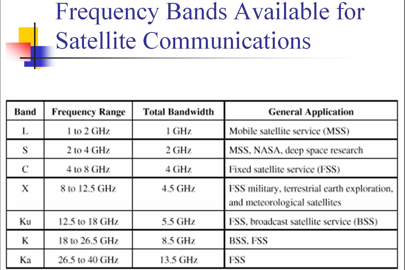 Частота приема частота передачи. Satcom частоты. Радиочастоты САТКОМ. Спутники Satcom частоты. САТКОМ частоты прием передача.