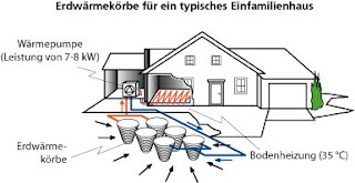 Architekten und Haustechnik: Erdwärmekörbe / Eine Alternative zu