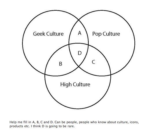'Post-Apocalyptic' Theology: Culture by Venn Diagram