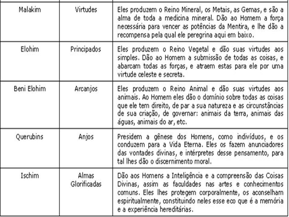 Hierarquia Dos Anjos Na Bíblia - BRAINCP