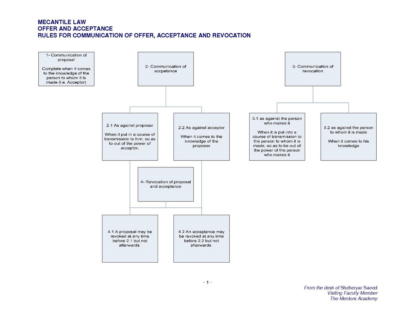 ATF Rules For Communication Of Offer Acceptance And Revocation