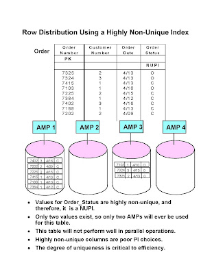 TERADATA TUTORIALS: Teradata Storage and Access