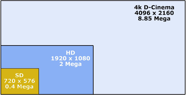 Tableau comparatif visuel des formats vidéos numériques SD / HD et 4K D-Cinema