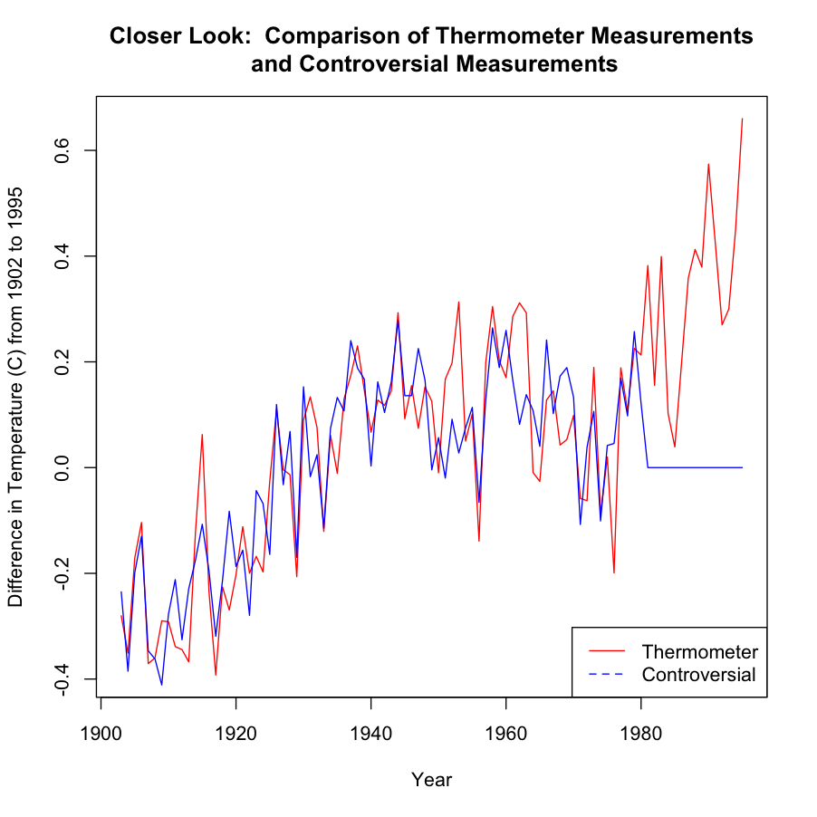 GIS Course A Replication Hockey Stick Visualization
