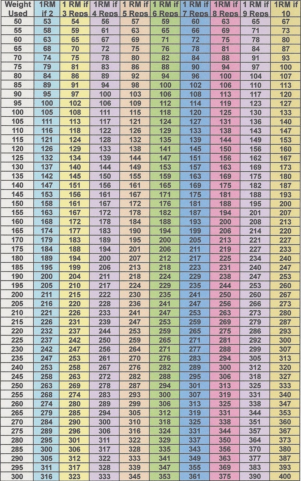 The Strength Shop: Projected 1 Rep Max Chart