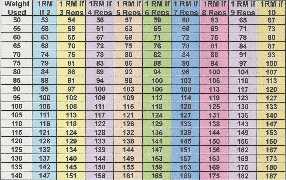 The Strength Shop: Projected 1 Rep Max Chart
