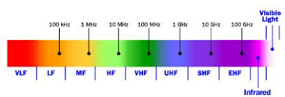VHF dan UHF pada radio spectrum