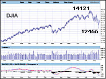 Evolution de l'indice Dow Jones (DJIA, New York) entre août 2006 et août 2007. Document WSJ.