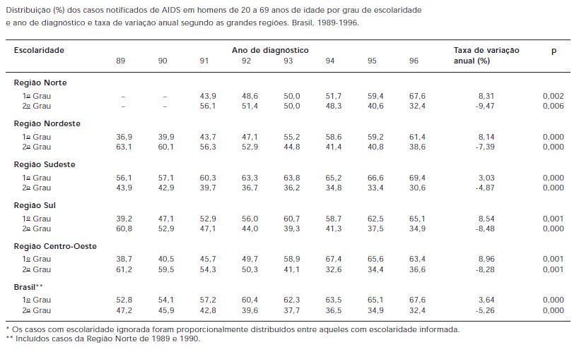 AIDStatistics Aids e o grau de escolaridade no Brasil