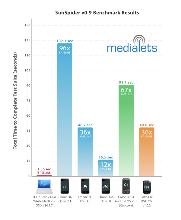 [sunspider-benchmarking-tests-2009-06-22.png]