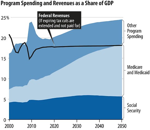 [US+spending+Vs+revenues.jpg]