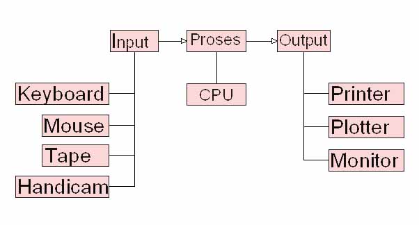 Cara Kerja Komputer ~ Dunia Ilmu