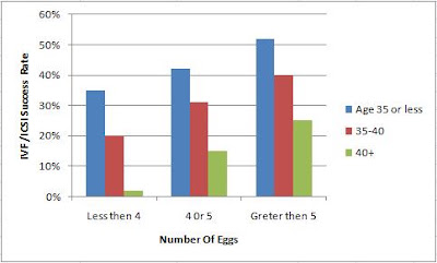 Success rate in IVF | Dr. Anoop Gupta