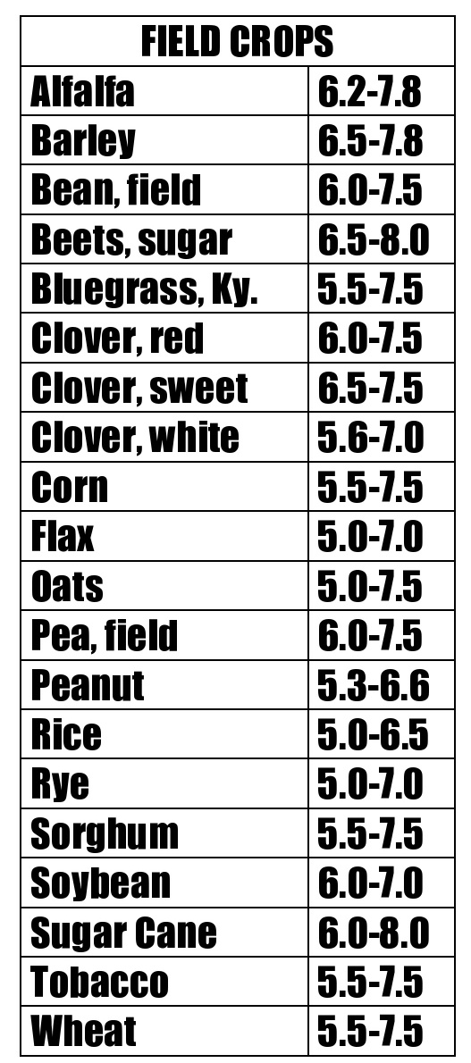 my family prepared Optimum Soil pH Ranges of Selected Plants