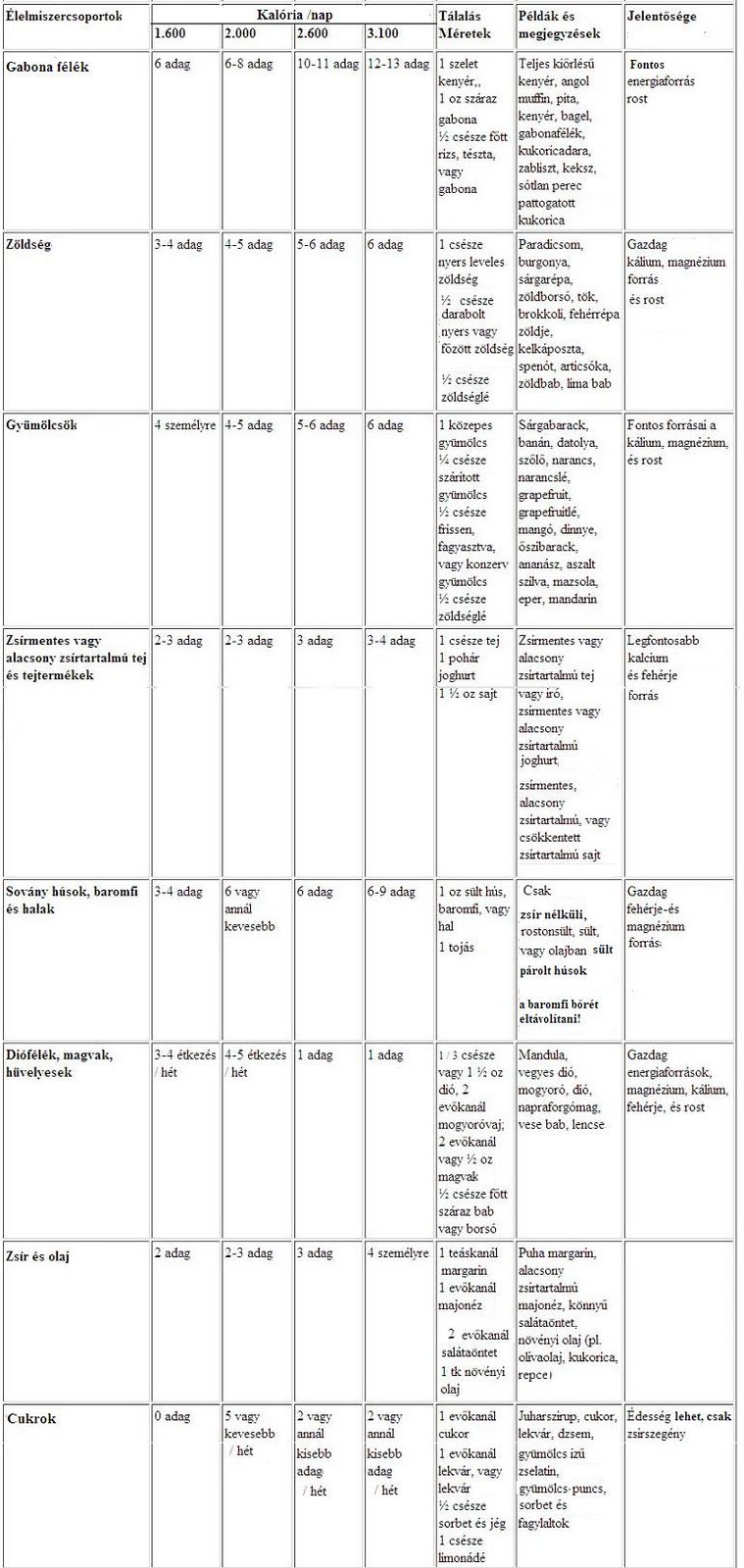 heti egészséges étrend táblázat fogyni egy hónap alatt