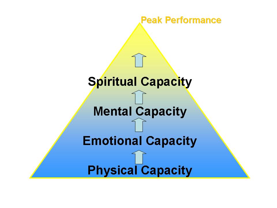 Wellness-Vancouver: The High Performance Pyramid