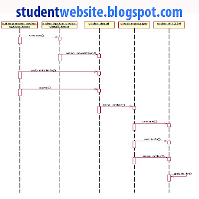 Implement ORDER PROCESSING SYSTEM SOFTWARE COMPONENT LAB WITH RATIONAL