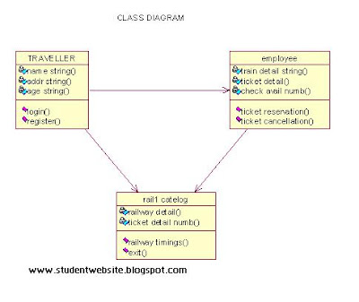 Use Case Diagram For Railway Reservation