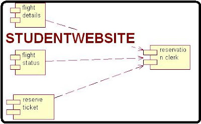 Component Diagram Online Flight Ticket Reservation System