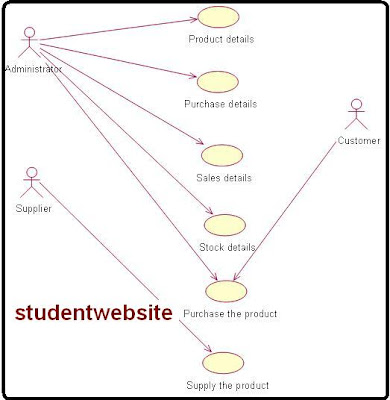 Stock Maintenance Global View of Use Cases Diagram