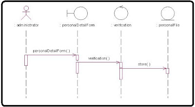 Payroll Application processing Management System Sequence Diagram Algorithm