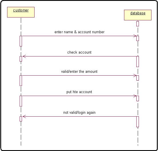 Online Banking System Sequence Diagram For Bank Process ...