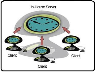 How to Find Day Time Server to Client Source code in C Programming