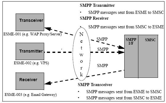 Mind-Let Loose: SMPP