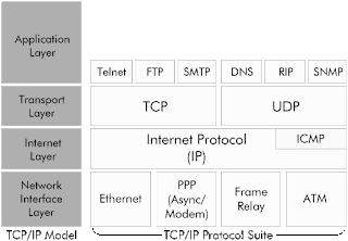 Perbedaan OSI LAYERS dan TCP/IP LAYERS ~ Be Excellent With IT