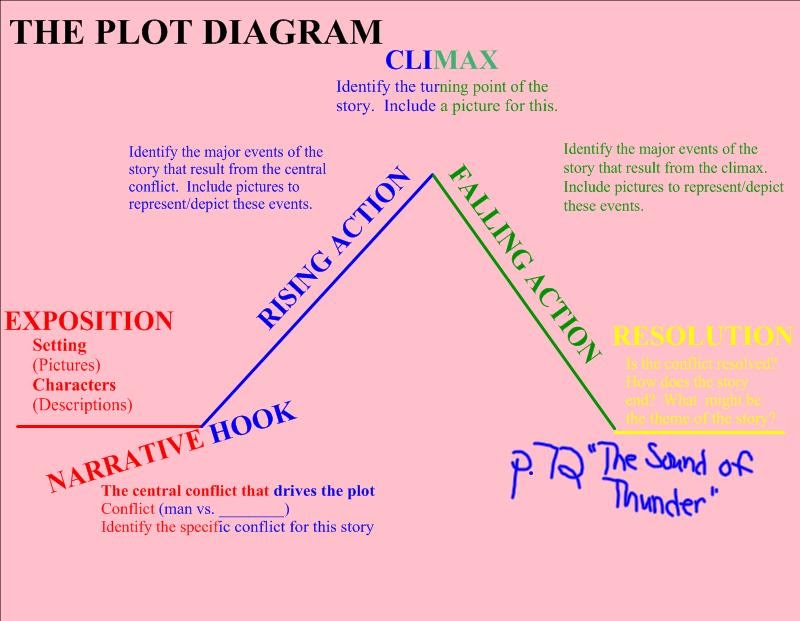 Lord Of The Flies Plot Diagram Drivenhelios.